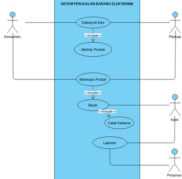 Use Case Diagram Sistem Pembelian Barang Elektronik Visual Paradigm Hot Sex Picture